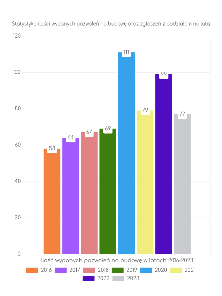 Zestawienie statystyk pozwoleń na budowę w gminie Kosów Lacki